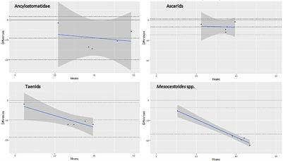 Comparing copromicroscopy to intestinal scraping to monitor red fox intestinal helminths with zoonotic and veterinary importance